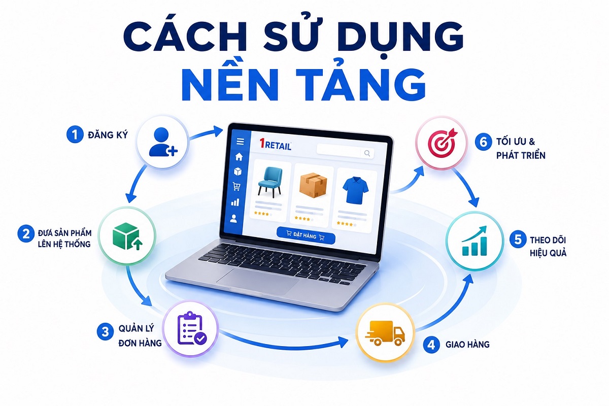Cách sử dụng nền tảng
